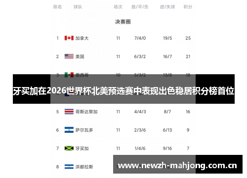 牙买加在2026世界杯北美预选赛中表现出色稳居积分榜首位 牙买加在2026世界杯北美预选赛中表现出色稳居积分榜首位